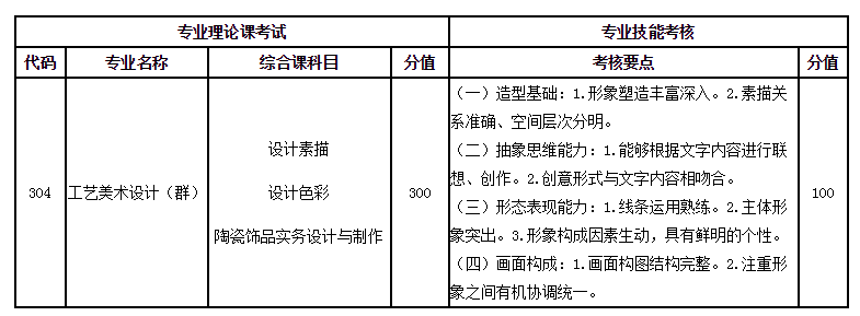 2021年大連工業(yè)大學(xué)專(zhuān)升本招生簡(jiǎn)章(圖2)