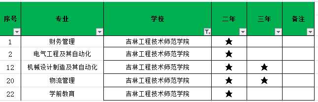 吉林工程技術(shù)師范學(xué)院2021年專(zhuān)升本招生專(zhuān)業(yè)(圖1)