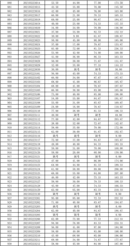 關(guān)于公布湖南信息學(xué)院2021年“專升本” 選拔考試考生成績(jī)的通知(圖19)