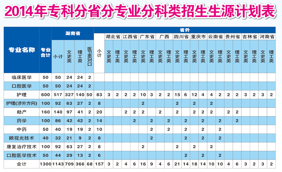2014年分省分科類(lèi)招生計(jì)劃(圖1)